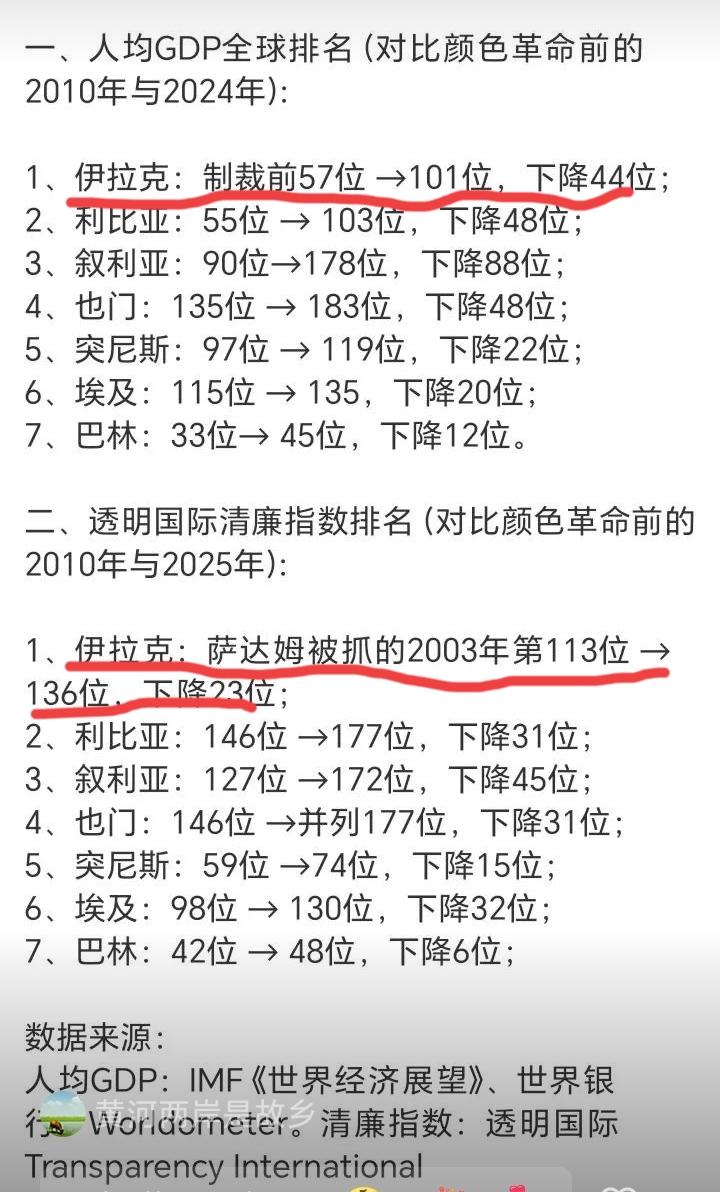 这是阿拉伯之春前的2010年，和2024年的对比，事实胜于雄辩，数据说明了一切