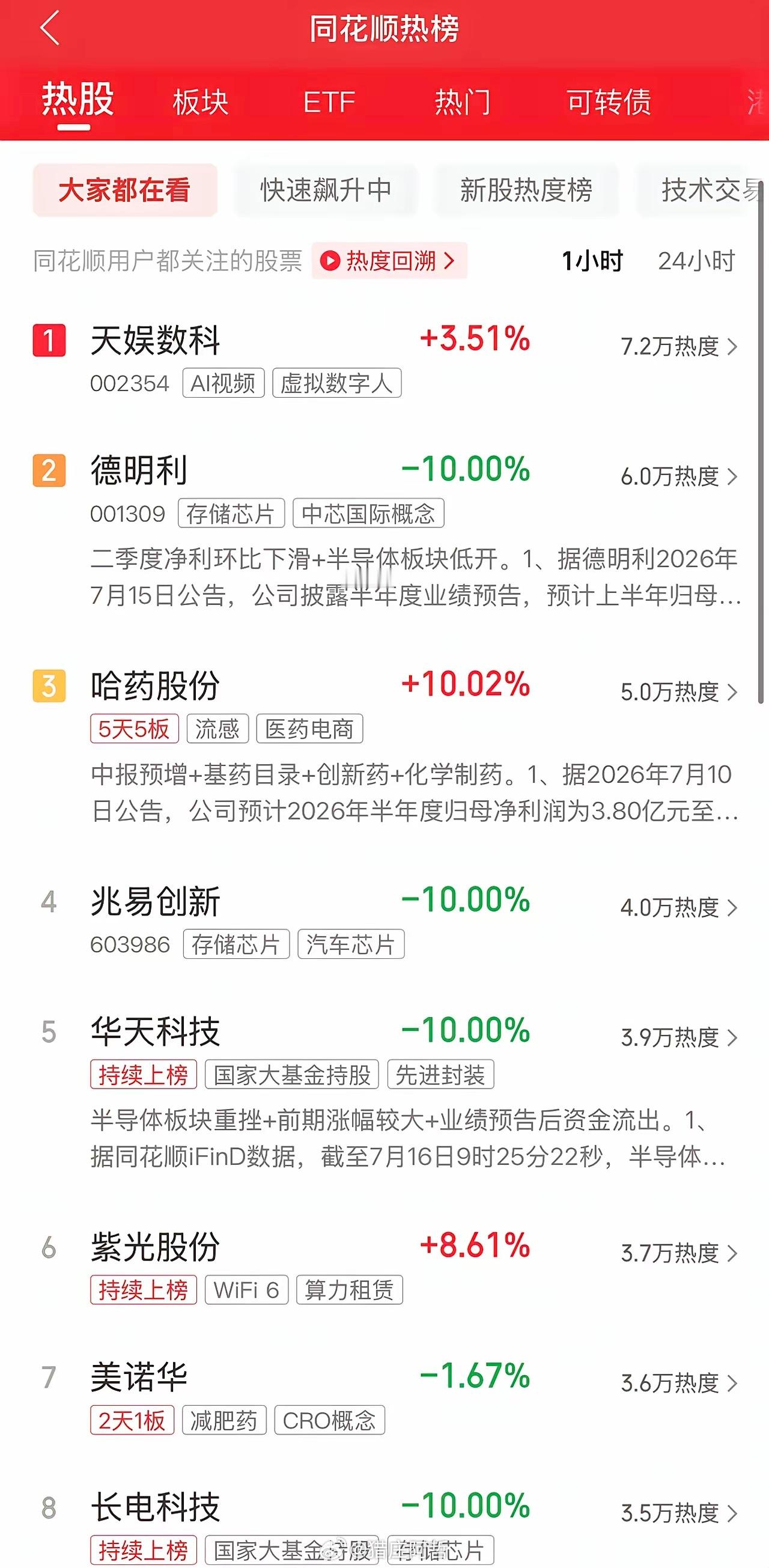 2026年7月16日，各大股吧前十热股:淘股吧:1.哈药股份2.德明利3.