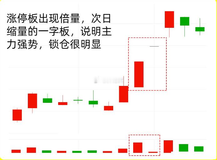 注意了！在成交量当中，有一种成交量关系，是最为重要的，那就是倍量缩倍量。当天出现