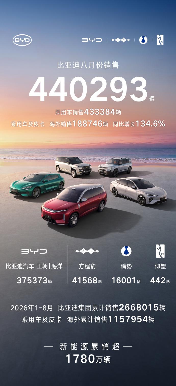 比亚迪8月销量数据出炉：当月销量440293辆，同比增长约17.8%，环比增长约
