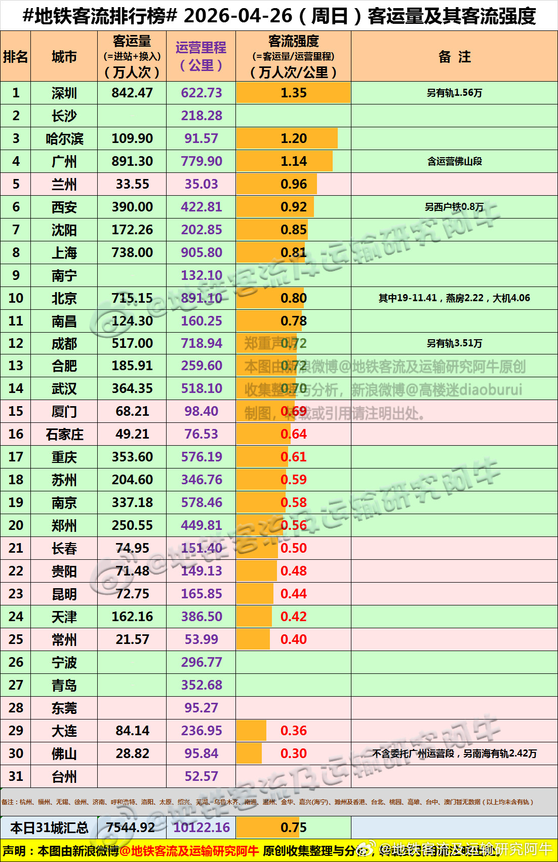 【中国城市地铁客流排行榜2026-04-26（周日，农历三月初十，中国地铁客流
