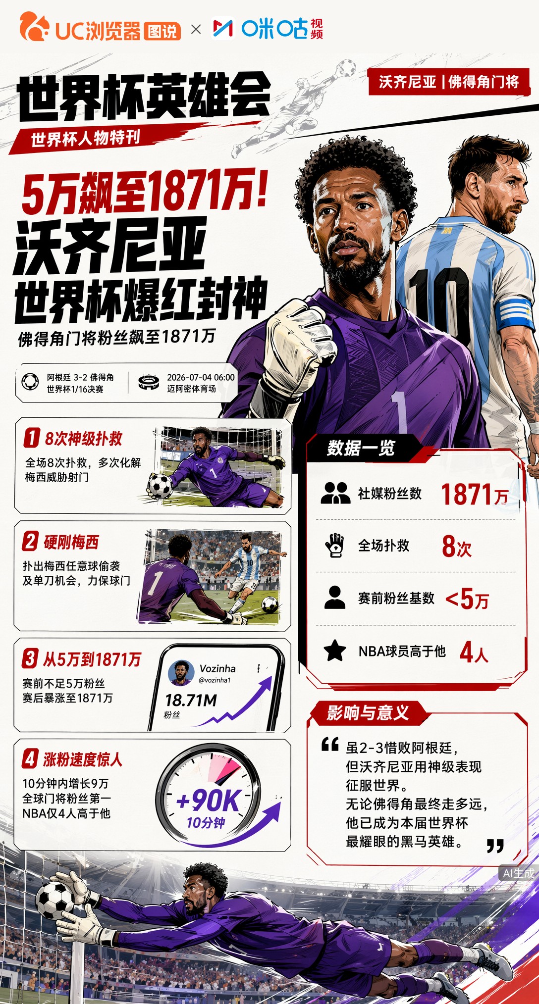 5万飙至1871万！沃齐尼亚世界杯爆红封神