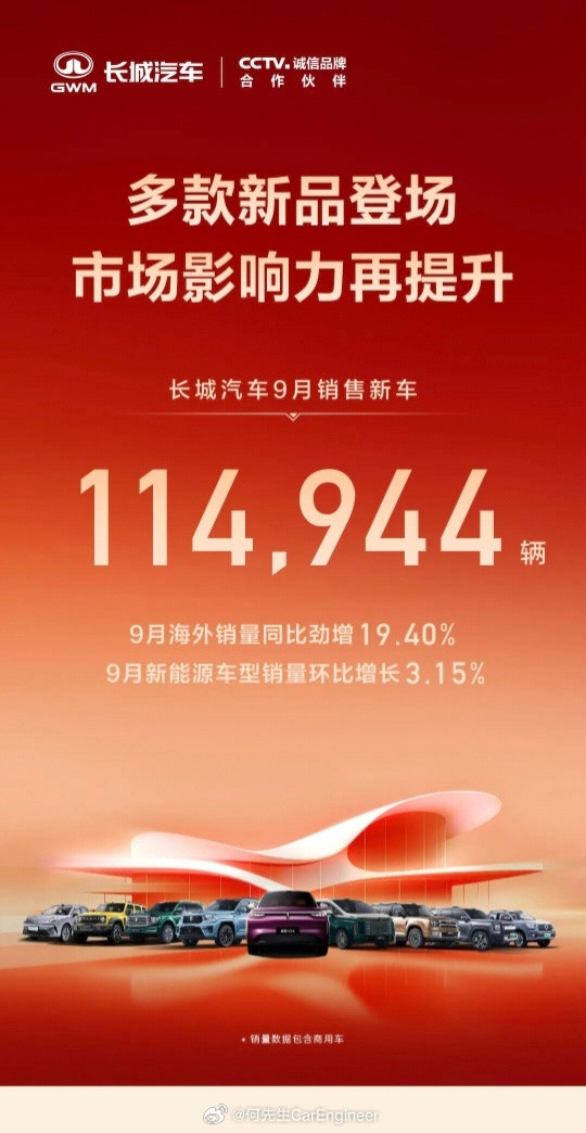 长城汽车9月销量11.4万辆，同比降14%，其中各品牌细分销量：1，哈弗品牌66