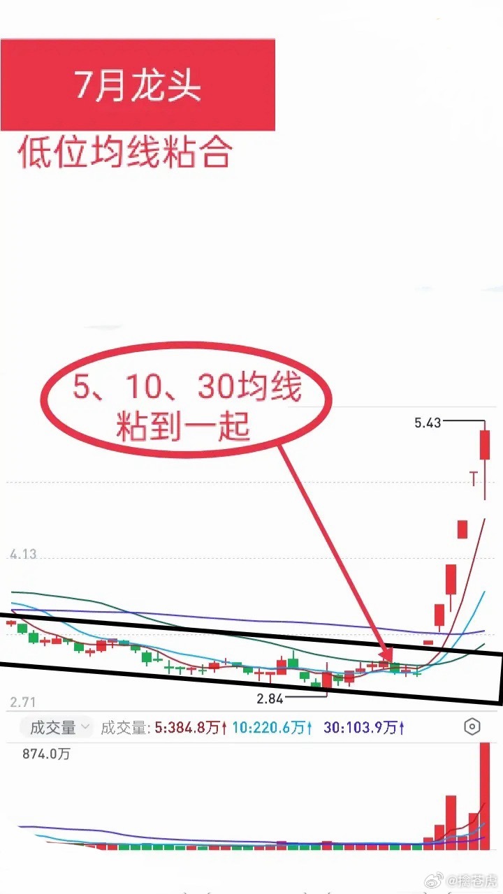 🔥技术面干货！7月情绪龙头起爆密码：低位均线粘合吸筹战法任何一波龙头行情，从来