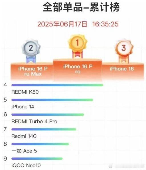 国补下苹果能成618最大赢家吗还是数据说话，降价后的iPhone16系列简直是降