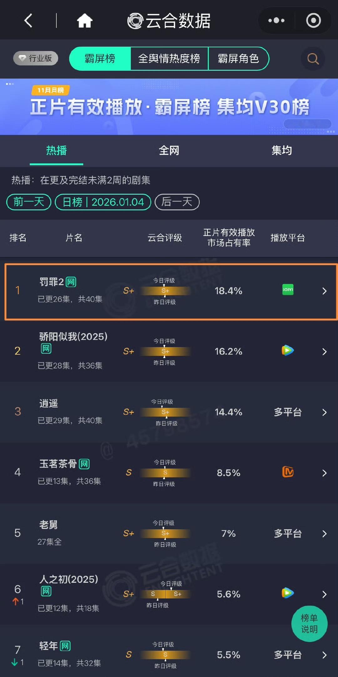 罚罪2黄景瑜新剧查来查去反派都是自家人《罚罪2》能连续拿下云合日冠，不是没有