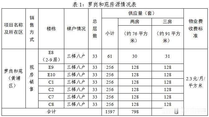 共1933套，广州再推一批配售型保障性住房。萝岗和苑，位于黄埔，1597套，销