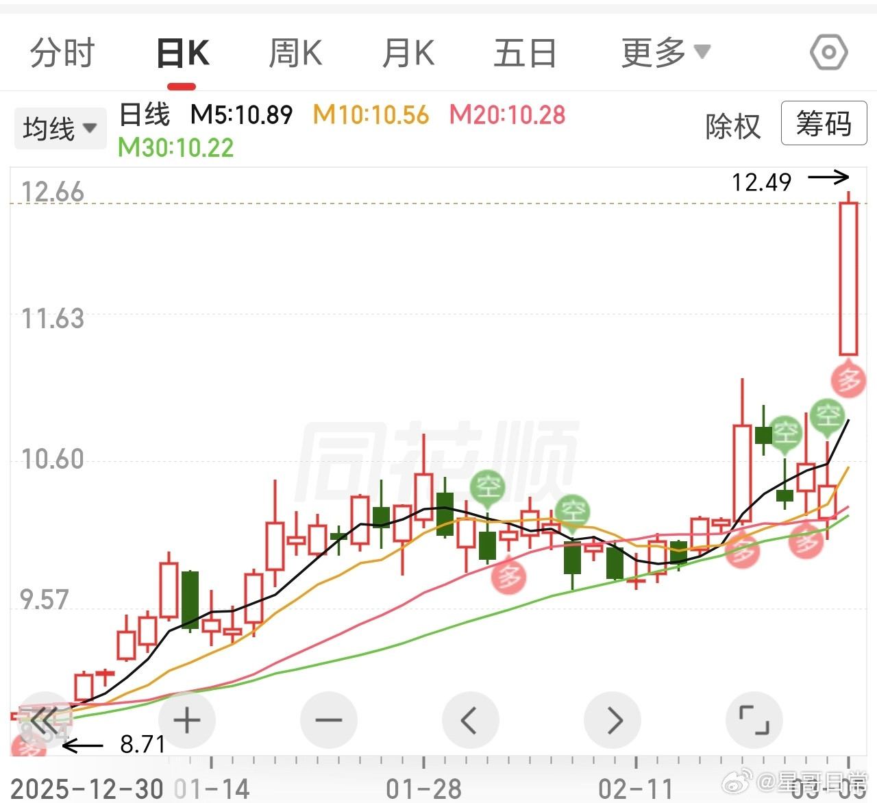 不到一个点，就20点涨停了。这就是拿住的意义，如果昨天，前天被大盘吓出去了，今天