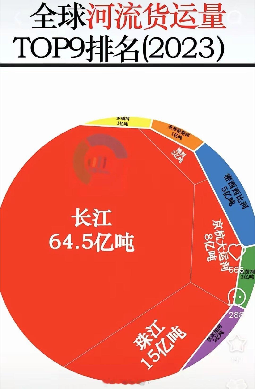 世界航运量最大的9条河流货运量大饼图。排名前九的河流中，中国独占四条，而且中国四