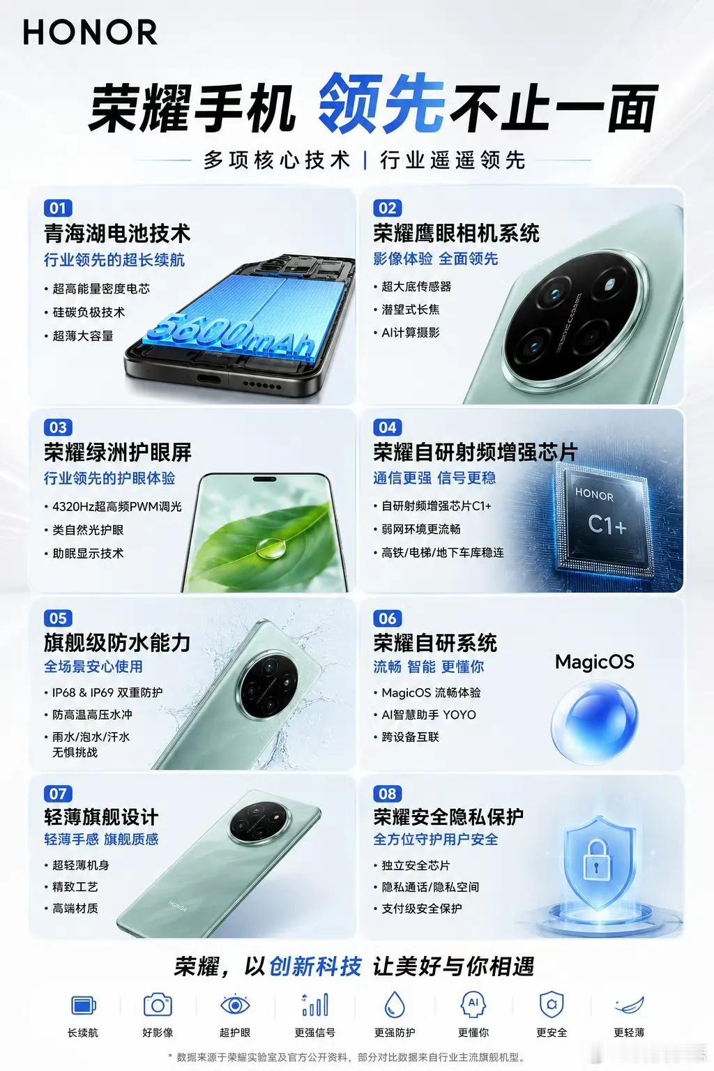 炸裂了！信号、续航、护眼全拉满！荣耀旗舰有多全能？纵观当下高端手机市场，荣耀全