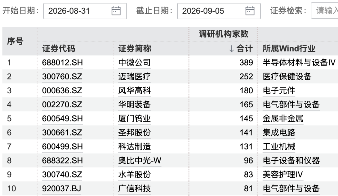 389家机构, “盯上”3200亿半导体龙头