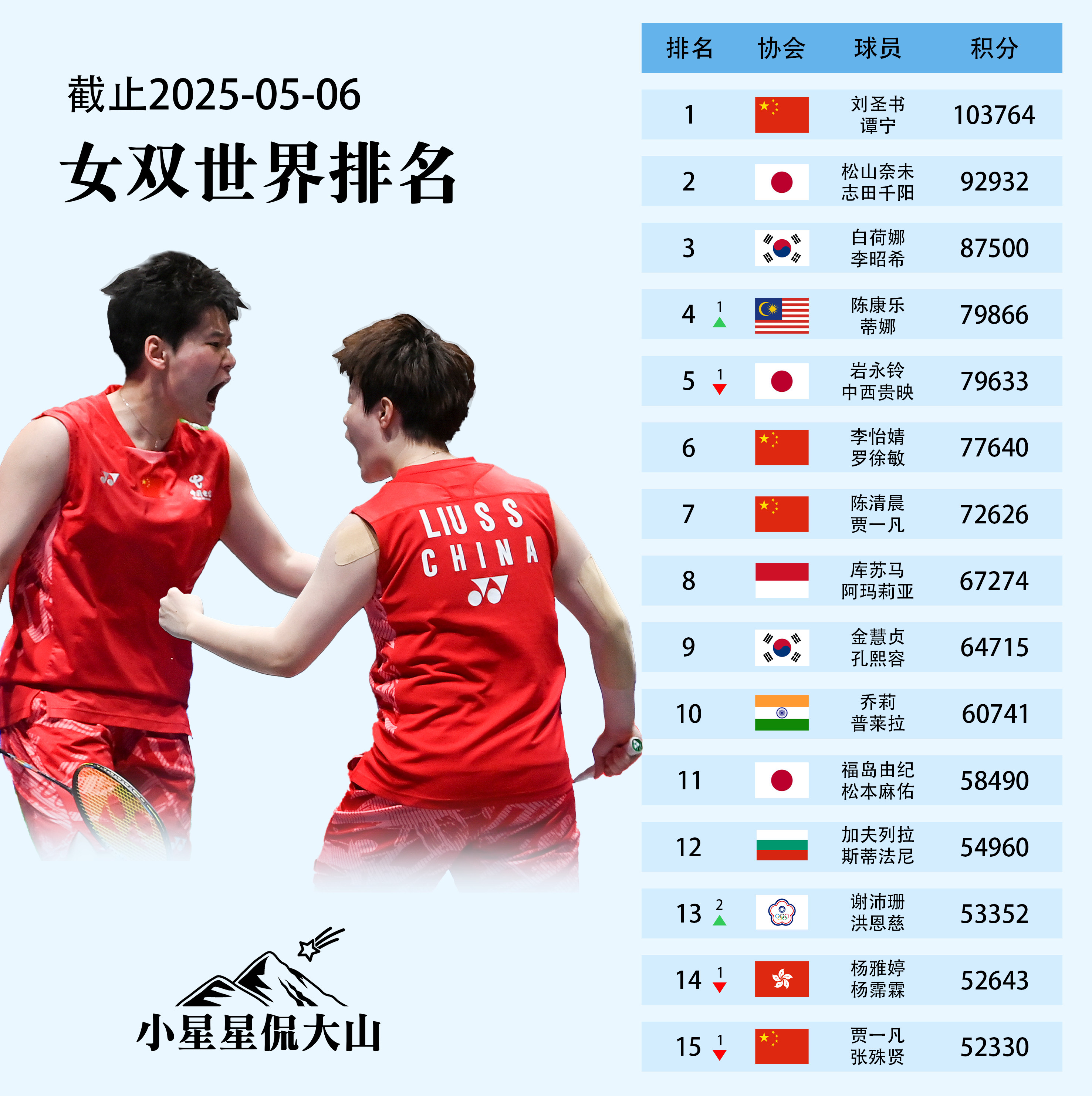 最新女双世界排名：🇨🇳刘圣书/谭宁1🇲🇾陈康乐/蒂娜5➡️4🇯🇵
