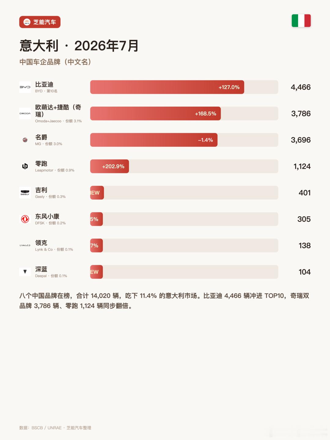 🇮🇹意大利7月：比亚迪进前十，中国车狂揽11%意大利7月新车销量达12.3
