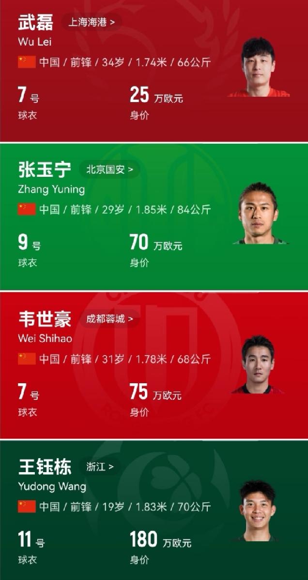 国内“四大神锋”德转身价排行榜。哪位球员偏高了？哪位球员偏低了？1、王钰栋，浙
