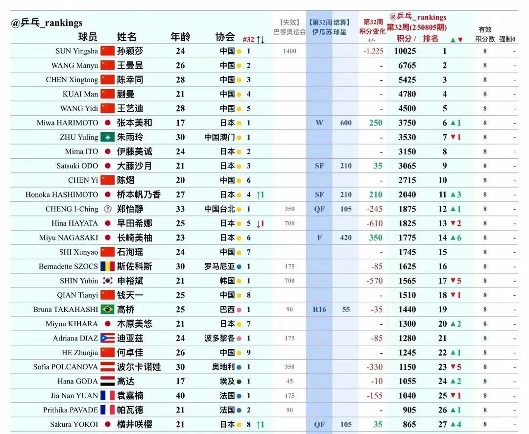 #头号创作者激励计划#第32周世界排名，清除了巴黎奥运会积分，莎莎减了140