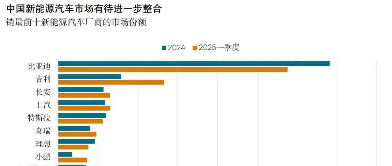 2025年一季度吉利增长迅猛几乎翻倍而比亚迪下滑明显感觉用价格战已经