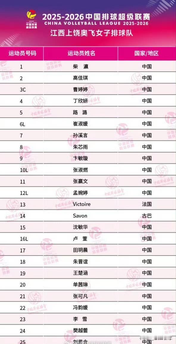 【互动】找转会，江西女排25人大名单！▶️山东女排：曹婷婷©️，张可凡，王楚