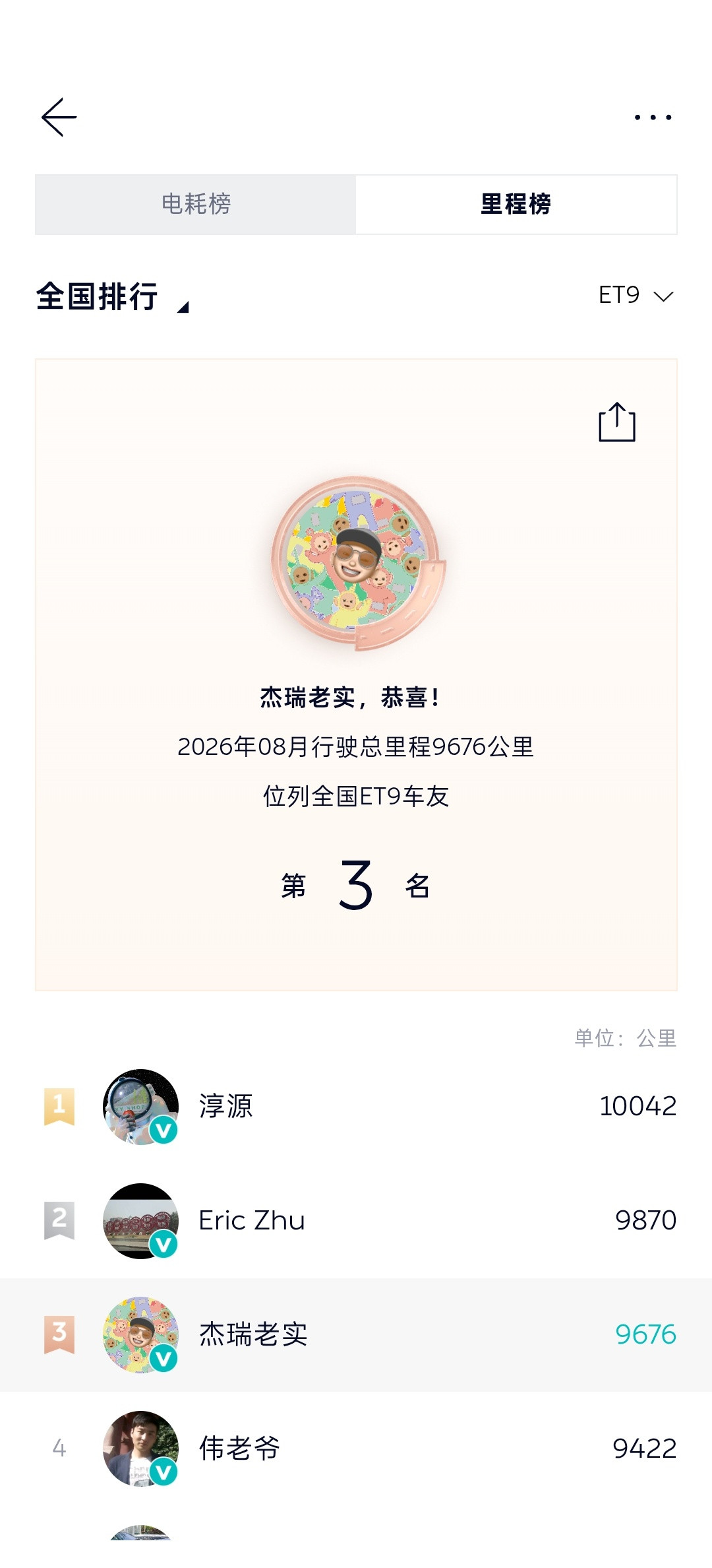 嗐～俺8月ET9开了9676km仅差367km就能拿全国第一名早知道就给它跑出来