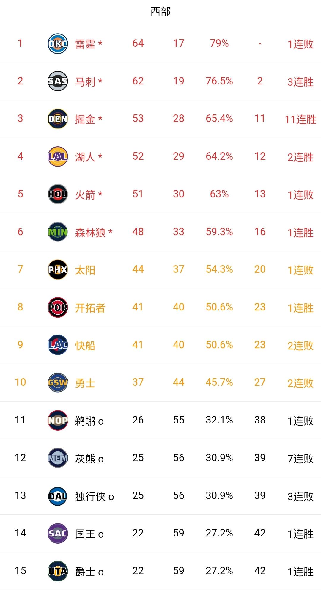 明天这常规赛收官日太玄妙了！想输球的队比想赢的多，大家一起送湖人上砧板。明天收