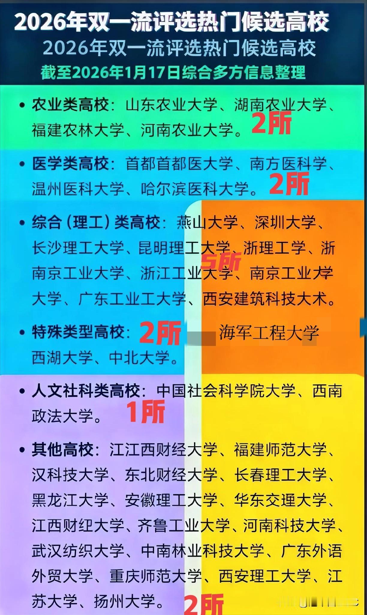 2026双一流预测：这14所高校，为何是它们？第三轮“双一流”评选日益临近，