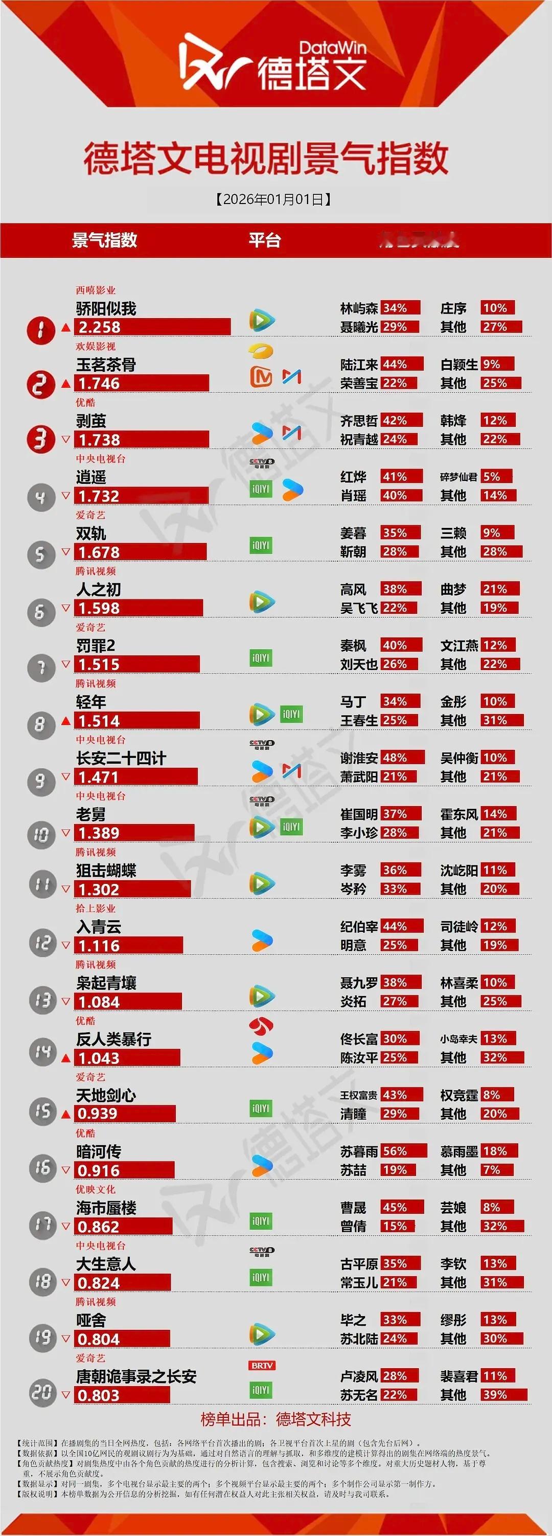 🎉侯明昊1.1三部剧上榜德塔文？🎉玉茗茶骨，升至第2️⃣，陆江来44%碾压！