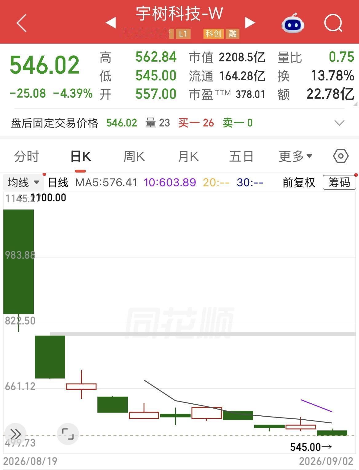 宇树科技今日正式腰斩，从8月19日上市至今共11个交易日，股价从1100元跌到5