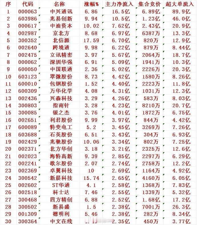 8月21日尾盘30分钟，主力资金“大幅抢筹的”30名单一览！​1中兴16.5