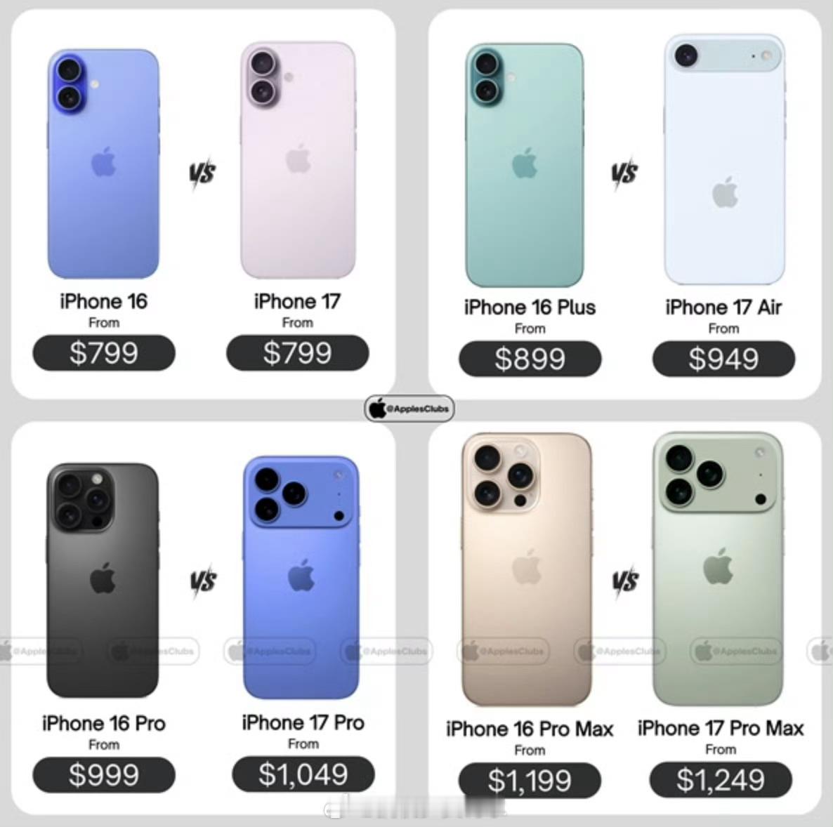 iPhone17系列仅标准版没涨价只有iPhone17标准版没涨价，其他版本都