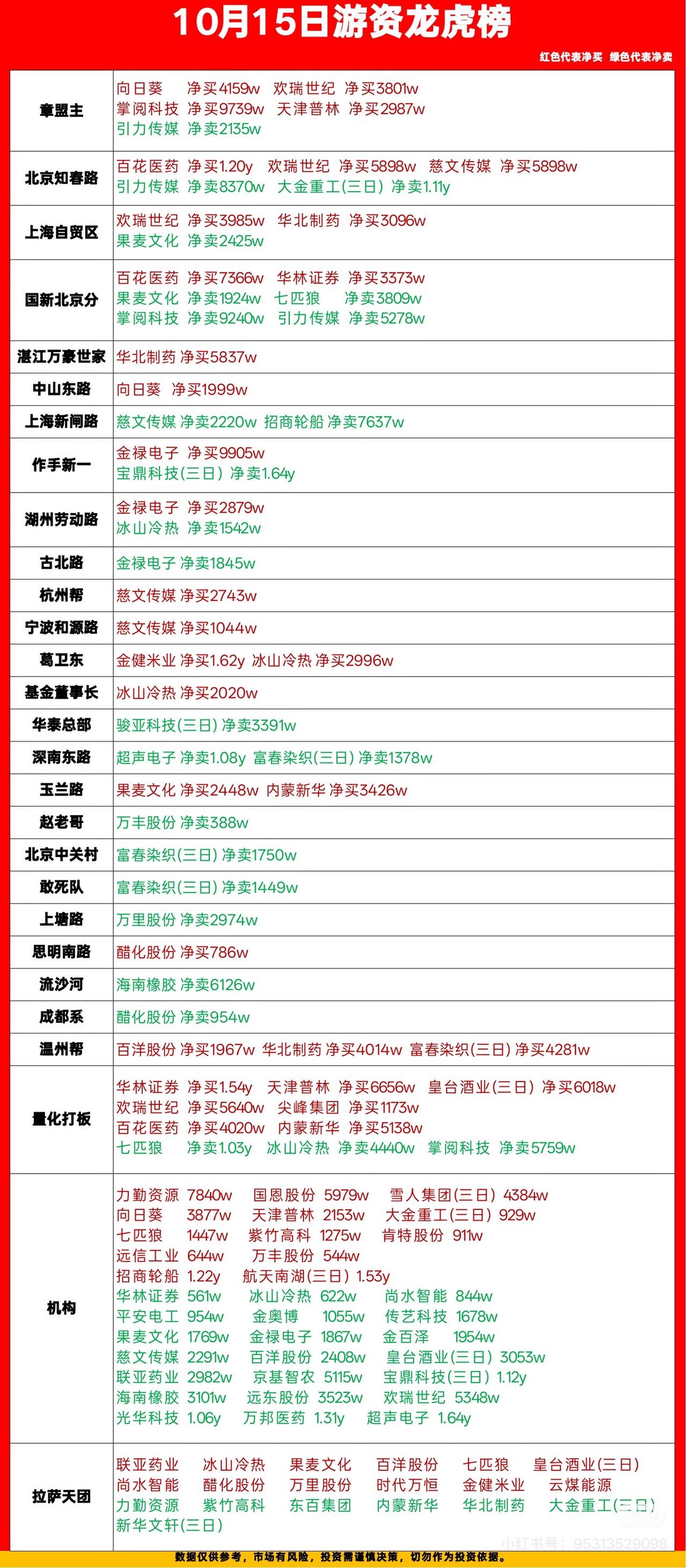 10月15日周四游资龙虎榜大曝光。10月15日周四的游资龙虎榜刚扒完，信息差