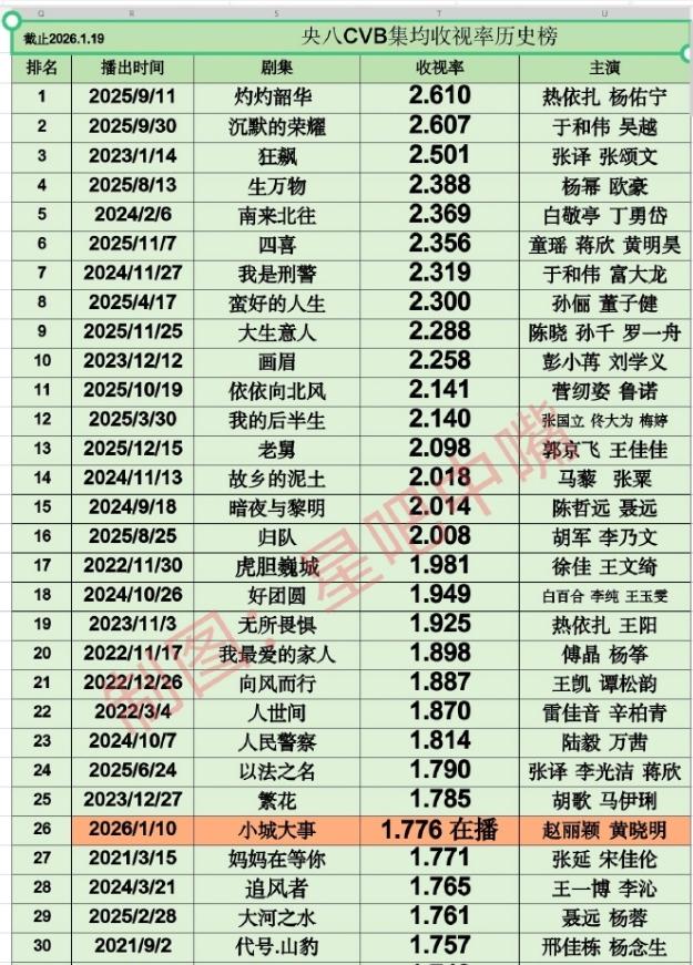 央八历年收视率排名！有网友列举了央八2020到2026年的收视率排名，6年多以
