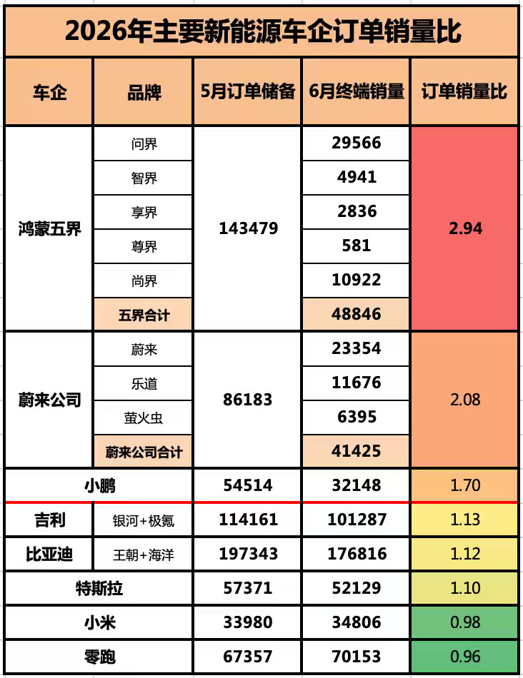 这周销量不能炒作了以后，又开始炒作订单量了。这订单量的到底真不真实？我们可以往前