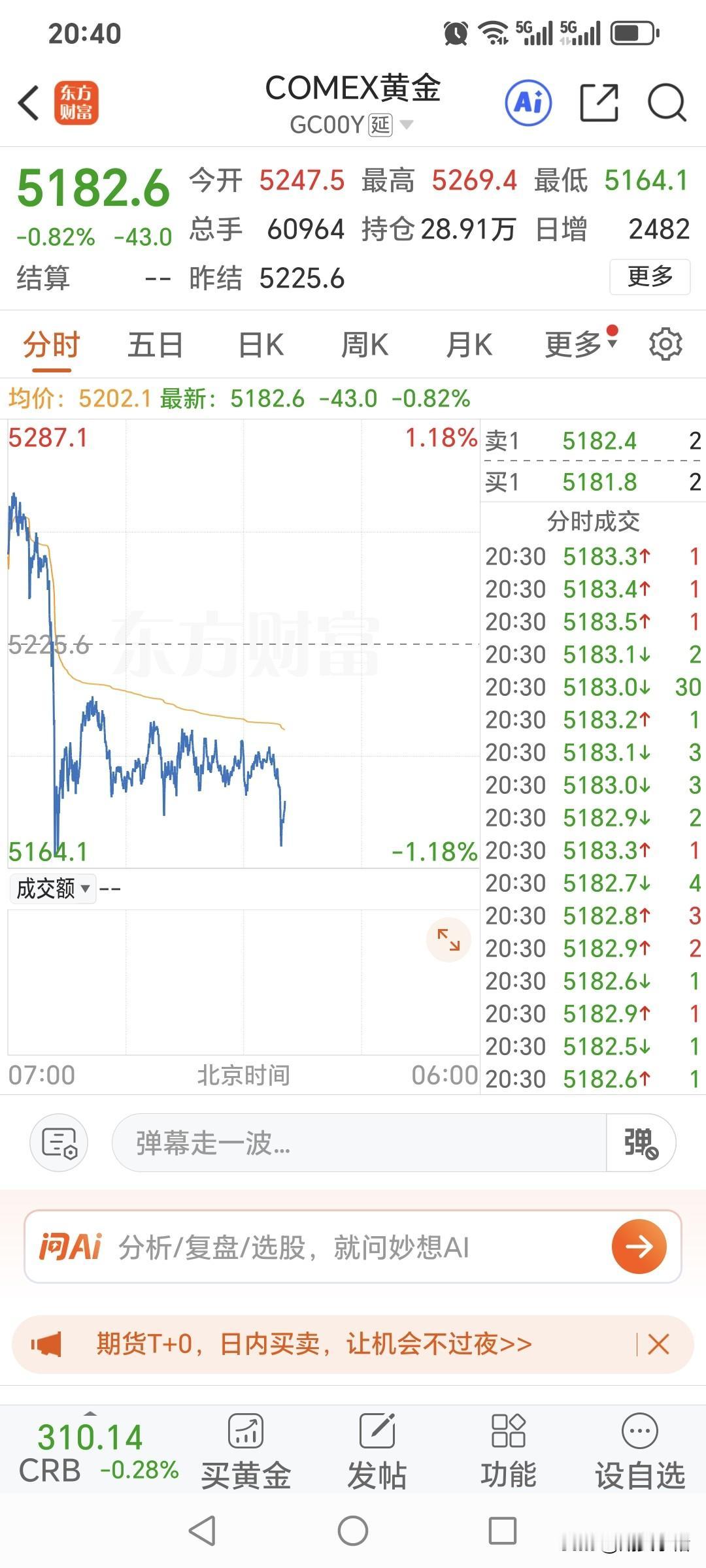 还有十几分钟，国内黄金期货的夜盘交易就开始了。国际金价报价5182.6美元