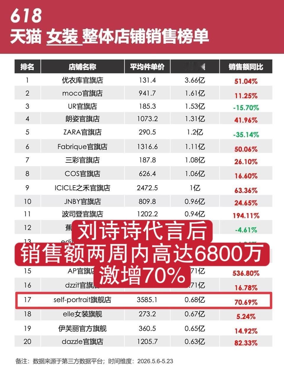 刘诗诗完全就是各大品牌的财神啊刘诗诗未代言前Q1财报排名43，三个月的销售额只有