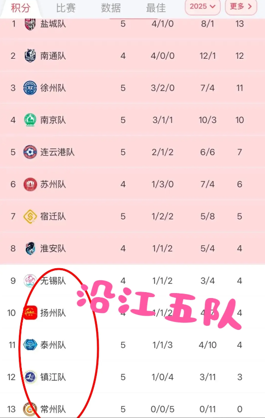 刚送走了太湖三傻，现在迎来了沿江五队[哭笑不得]不得不说，这江苏十三太保，可真是