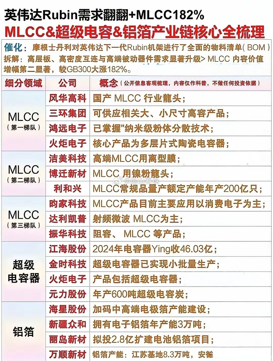 MLCC会是下一个暴涨的产品吗MLCC会不会是下一个暴涨的产品还真不好说，但它