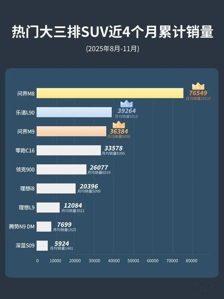 乐道L90卖的好，没想到这么好，你看懂车帝的这个榜单，近4个月大三排S