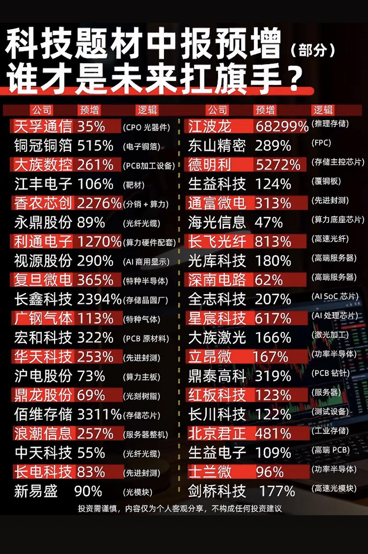 科技股预增榜：谁将引领未来？科技股的世界总是充满惊喜与悬念，就像一场没有硝烟