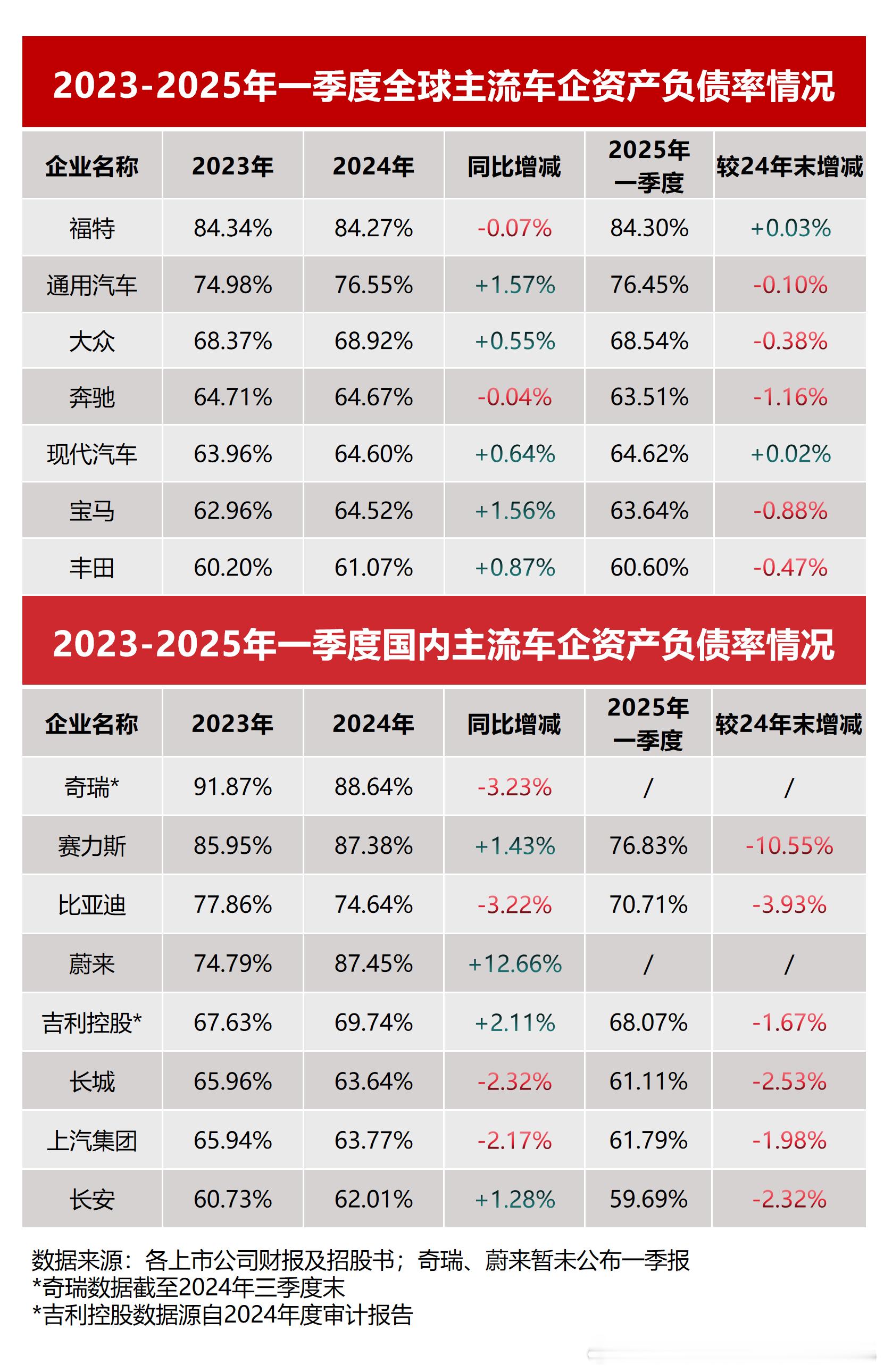 最近好多朋友给我说，看到大量的文章、评论还有视频，都暗指我们是“汽车圈恒大”！说
