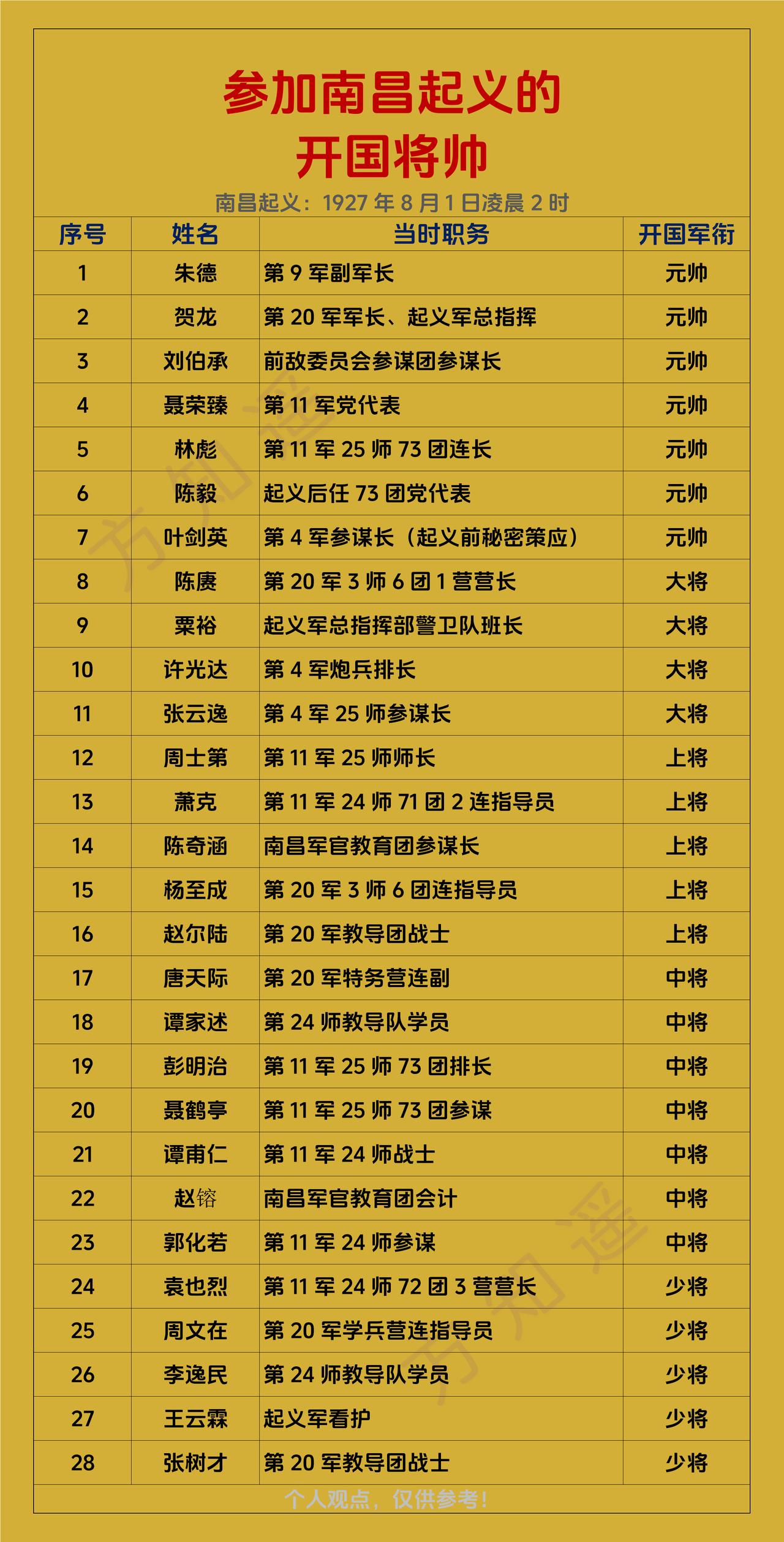 参加南昌起义的开国将帅1927年8月1日凌晨2时打响了南昌起义，原计划接近天明