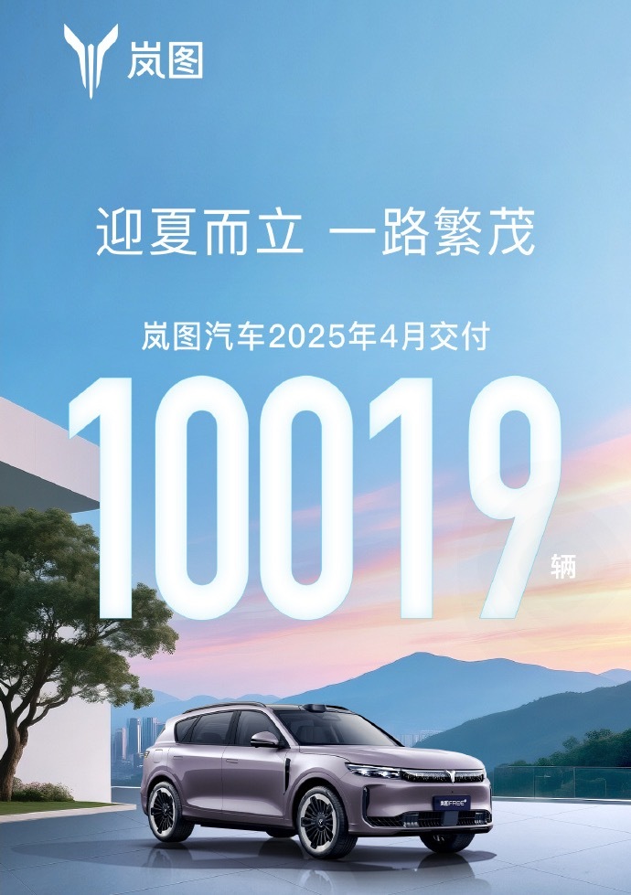 岚图4月交付10,019辆，同比增长150%，连续3个月站稳万辆阵营。岚图梦想家