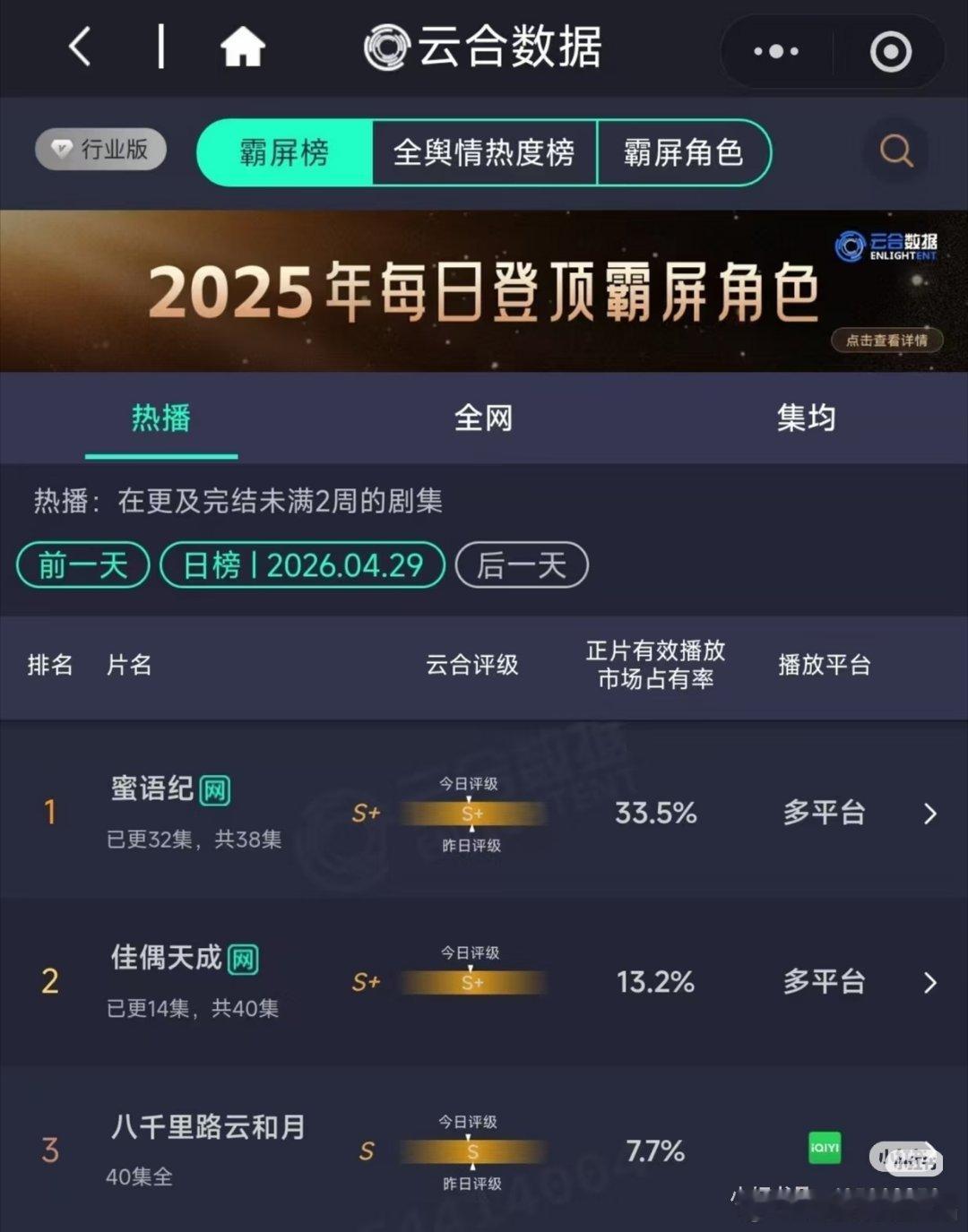 《佳偶天成》开播四天，就正式被云合认证为S＋级，任嘉伦扛剧能力就是这么强。零