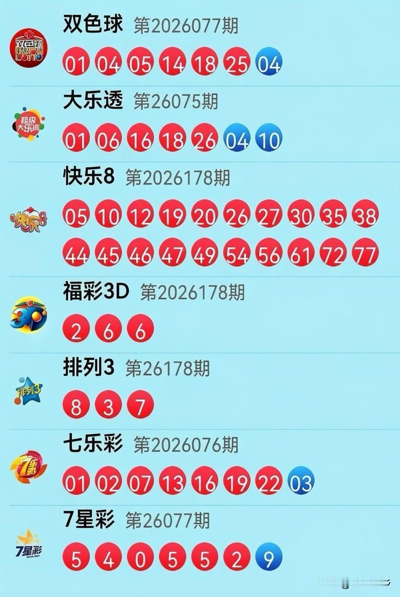 7月7日开奖信息：今晚双色球红球仍然是01开头25收尾，一首一尾号码都与上期一致