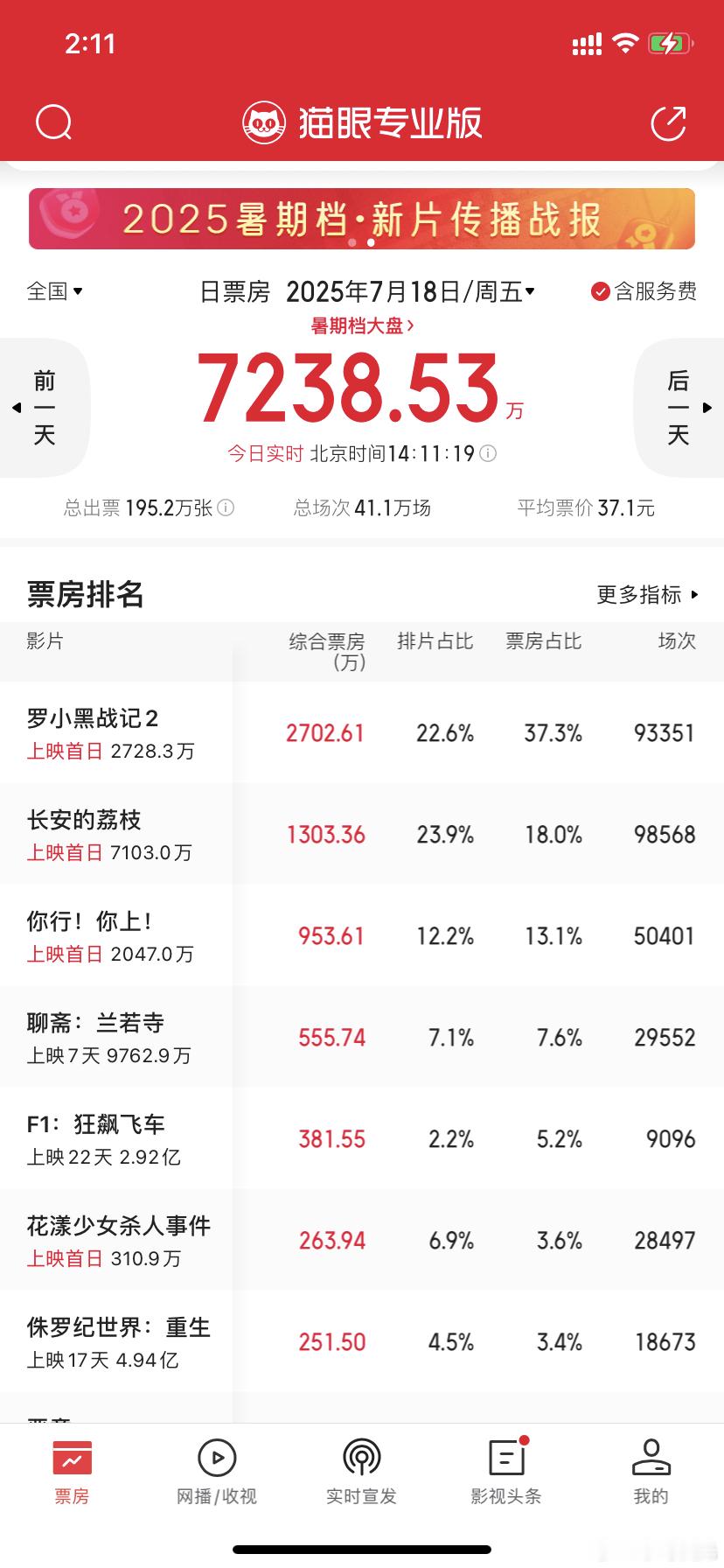 整个暑期档就看这周和下周两个周末的产量了，留给暑期档的时间不多了！100亿的目标