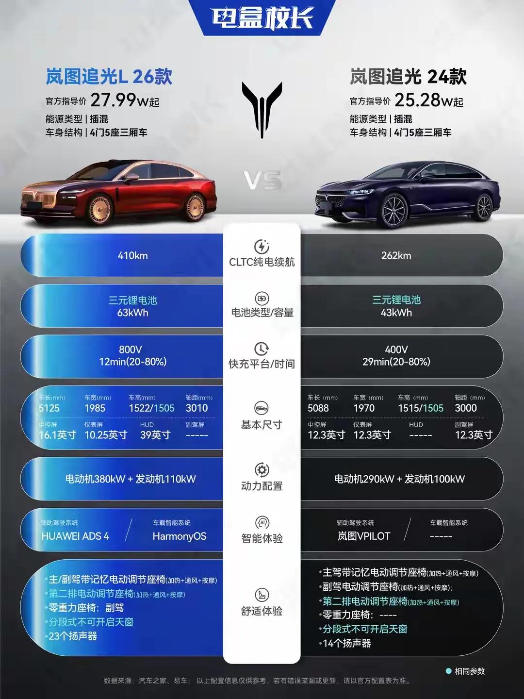 岚图追光和追光L对比图！2025年12月10日上市的2026款追光L更新为华为