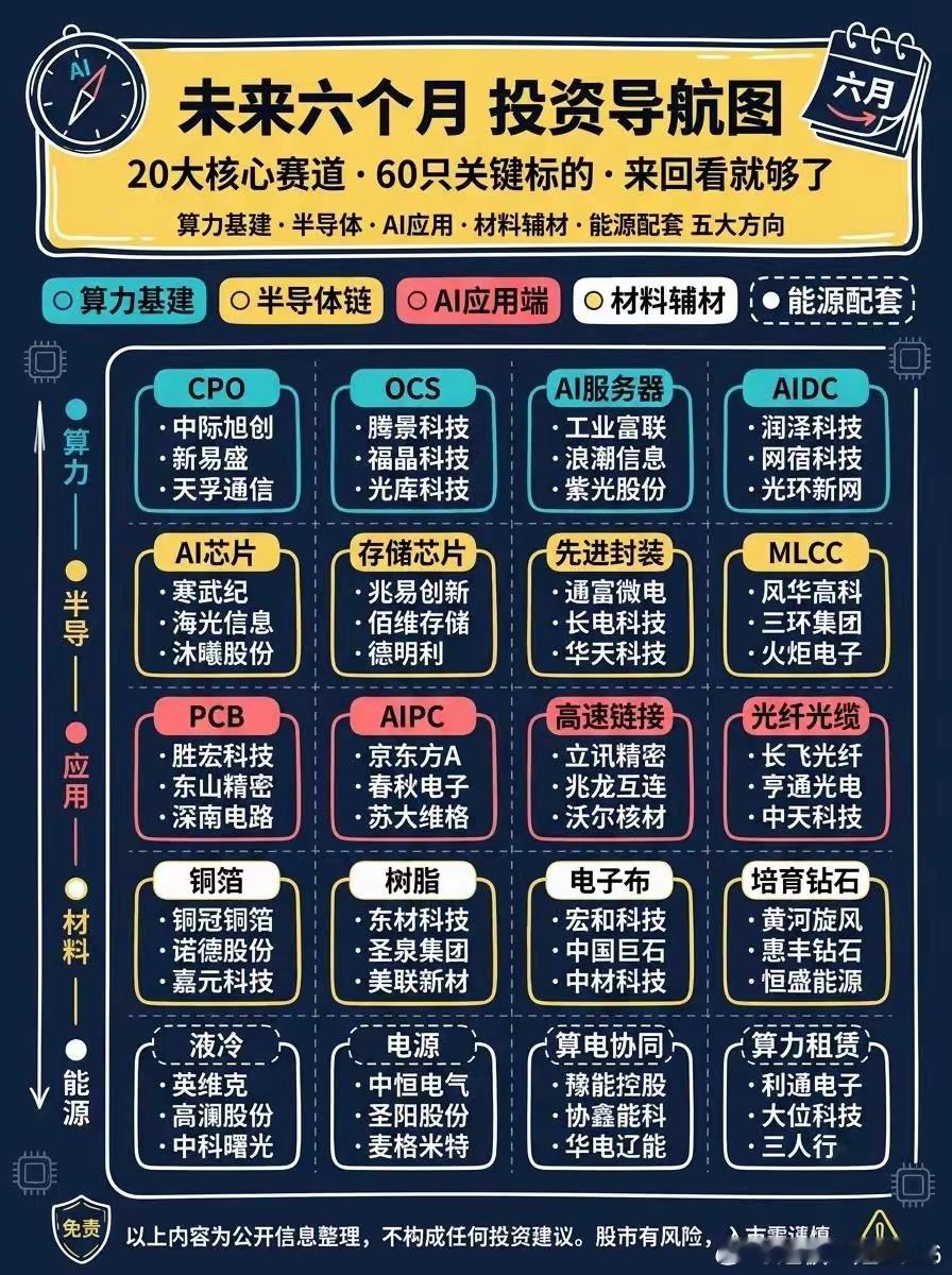 未来六个月科技赛道核心标的池：CPO、存储、先进封装等20大方向一览