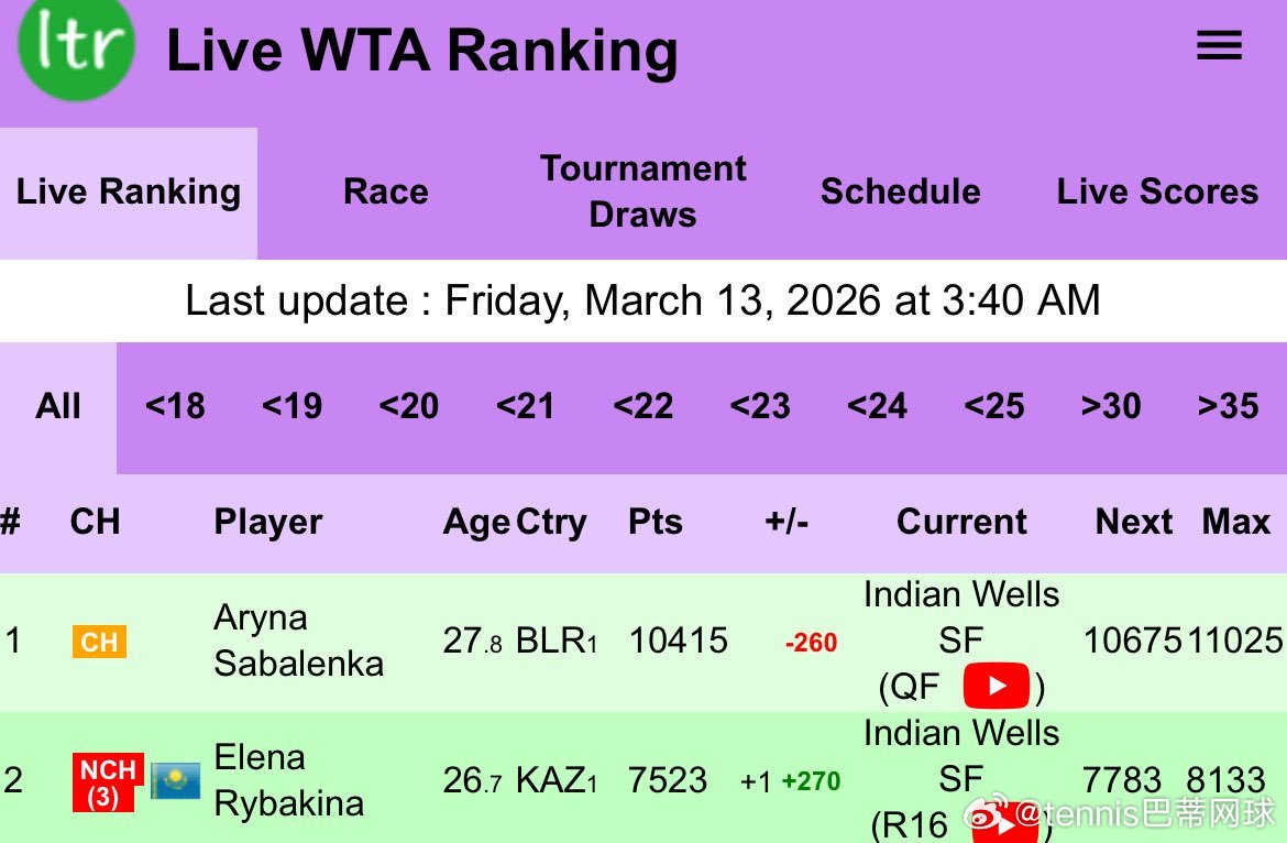 莱巴金娜涅槃重生从去年迈阿密首秀输给克鲁格🇺🇸，到今年iw打进四强荣升世界第