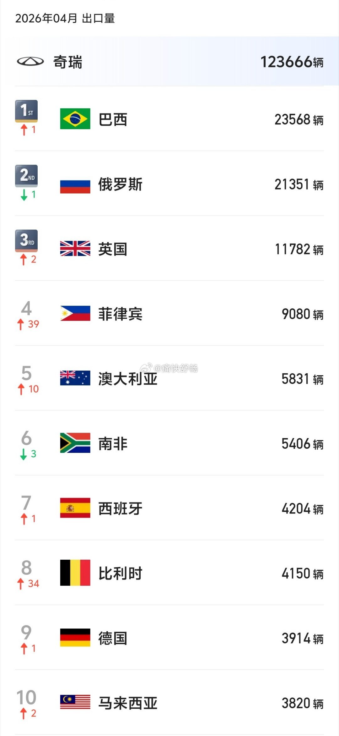 26年4月奇瑞品牌海关出口国别TOP104月出口123666辆，TOP3占比超过