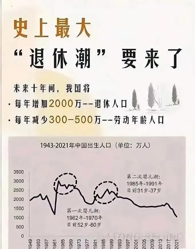 史上最大退休潮其实已经来了~60~70年代出生的，正在大批的步入老年，即将退休