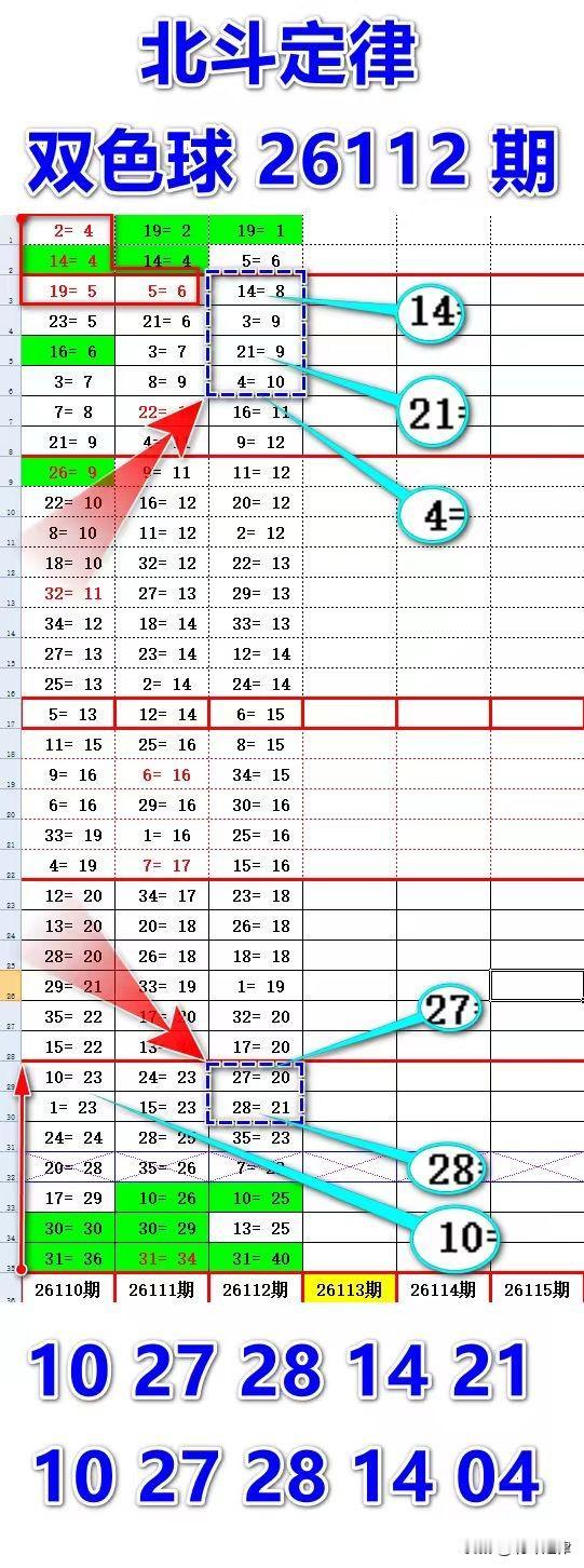 双色球26112期大数据周期特征形态推演本期特征形态反射的几个轨迹分析进行汇总，