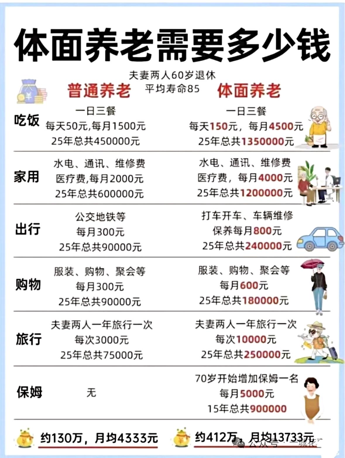 体面养老你需要多少钱？